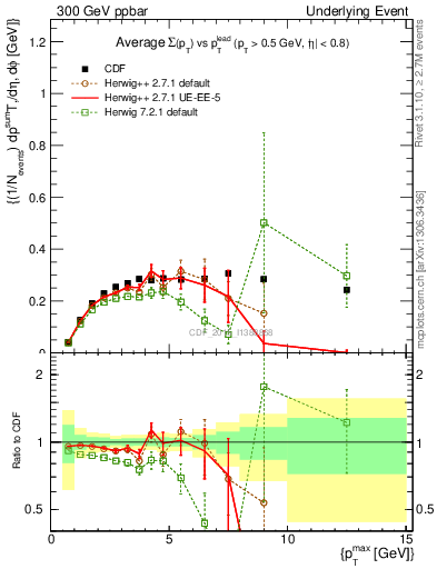 Plot of sumpt-vs-pt-trnsAve in 300 GeV ppbar collisions