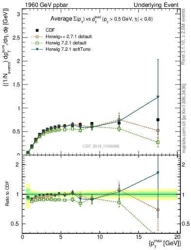 Plot of sumpt-vs-pt-trnsAve in 1960 GeV ppbar collisions