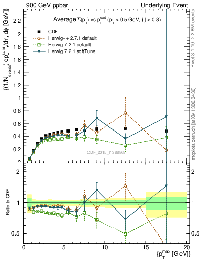 Plot of sumpt-vs-pt-trnsAve in 900 GeV ppbar collisions