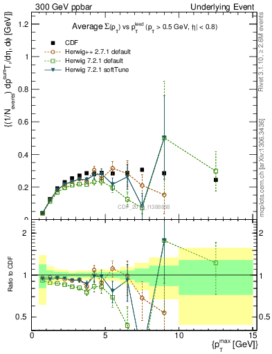 Plot of sumpt-vs-pt-trnsAve in 300 GeV ppbar collisions