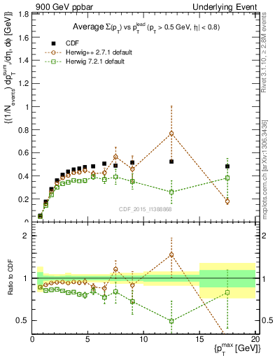 Plot of sumpt-vs-pt-trnsAve in 900 GeV ppbar collisions