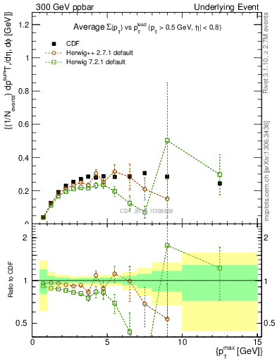 Plot of sumpt-vs-pt-trnsAve in 300 GeV ppbar collisions