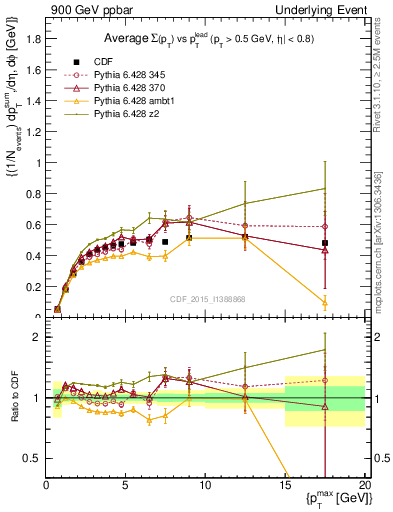 Plot of sumpt-vs-pt-trnsAve in 900 GeV ppbar collisions