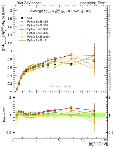 Plot of sumpt-vs-pt-trnsAve in 1960 GeV ppbar collisions