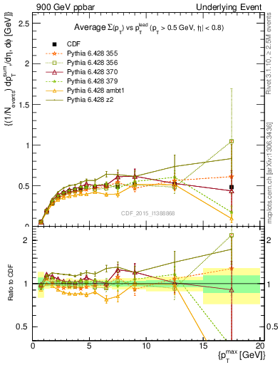 Plot of sumpt-vs-pt-trnsAve in 900 GeV ppbar collisions