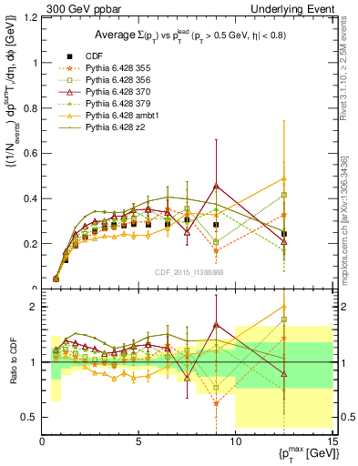 Plot of sumpt-vs-pt-trnsAve in 300 GeV ppbar collisions