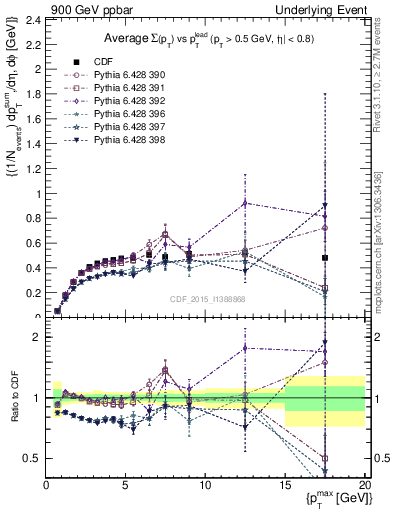 Plot of sumpt-vs-pt-trnsAve in 900 GeV ppbar collisions