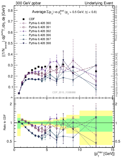 Plot of sumpt-vs-pt-trnsAve in 300 GeV ppbar collisions