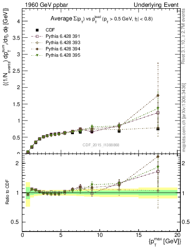 Plot of sumpt-vs-pt-trnsAve in 1960 GeV ppbar collisions