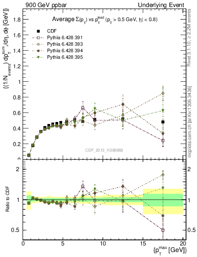 Plot of sumpt-vs-pt-trnsAve in 900 GeV ppbar collisions