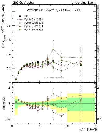 Plot of sumpt-vs-pt-trnsAve in 300 GeV ppbar collisions
