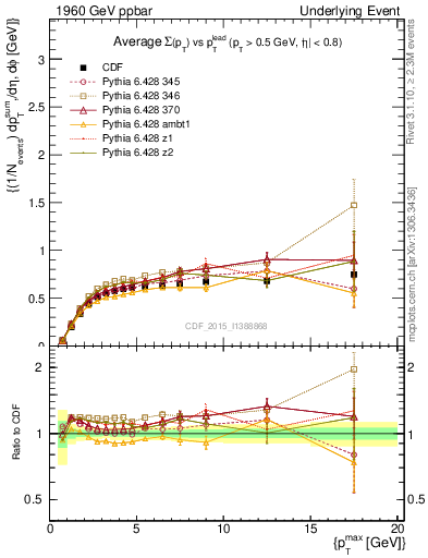 Plot of sumpt-vs-pt-trnsAve in 1960 GeV ppbar collisions