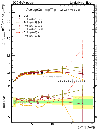 Plot of sumpt-vs-pt-trnsAve in 900 GeV ppbar collisions