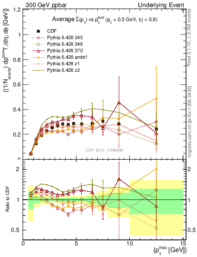 Plot of sumpt-vs-pt-trnsAve in 300 GeV ppbar collisions