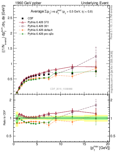 Plot of sumpt-vs-pt-trnsAve in 1960 GeV ppbar collisions