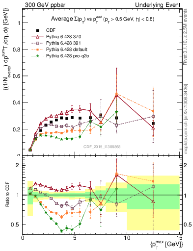 Plot of sumpt-vs-pt-trnsAve in 300 GeV ppbar collisions