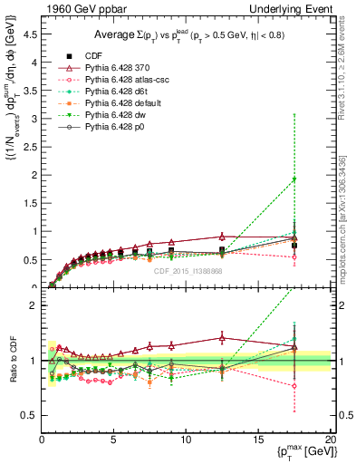 Plot of sumpt-vs-pt-trnsAve in 1960 GeV ppbar collisions