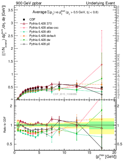 Plot of sumpt-vs-pt-trnsAve in 900 GeV ppbar collisions