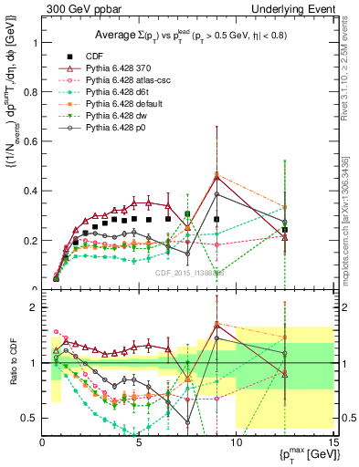 Plot of sumpt-vs-pt-trnsAve in 300 GeV ppbar collisions