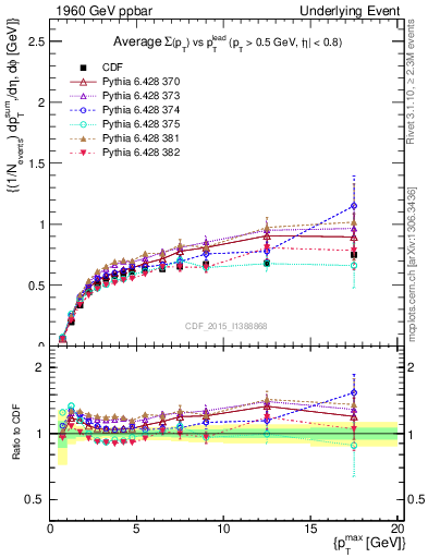 Plot of sumpt-vs-pt-trnsAve in 1960 GeV ppbar collisions