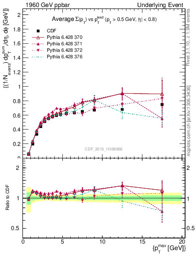 Plot of sumpt-vs-pt-trnsAve in 1960 GeV ppbar collisions