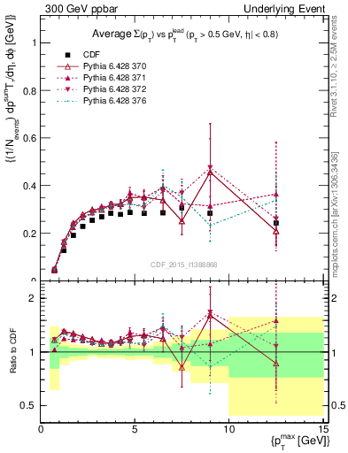 Plot of sumpt-vs-pt-trnsAve in 300 GeV ppbar collisions