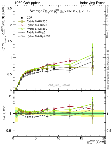 Plot of sumpt-vs-pt-trnsAve in 1960 GeV ppbar collisions