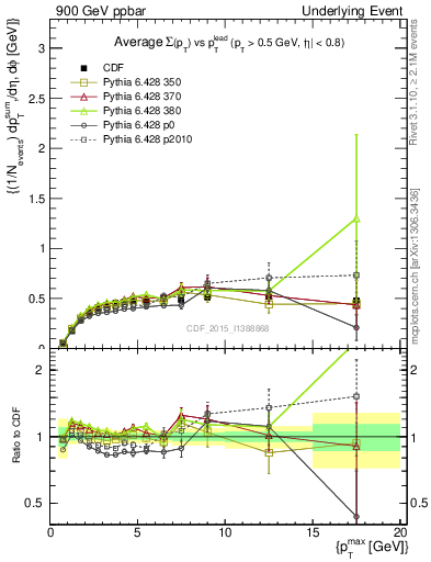 Plot of sumpt-vs-pt-trnsAve in 900 GeV ppbar collisions
