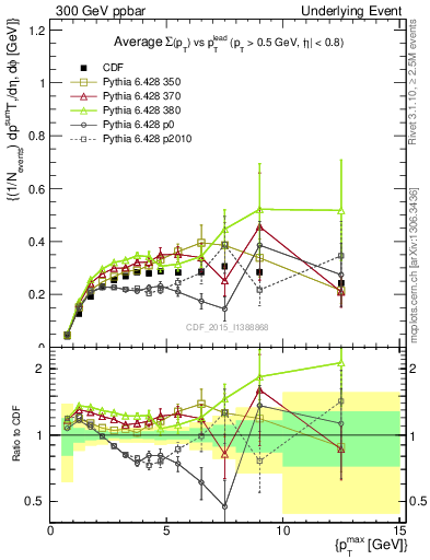 Plot of sumpt-vs-pt-trnsAve in 300 GeV ppbar collisions