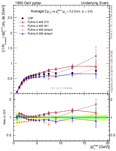 Plot of sumpt-vs-pt-trnsAve in 1960 GeV ppbar collisions