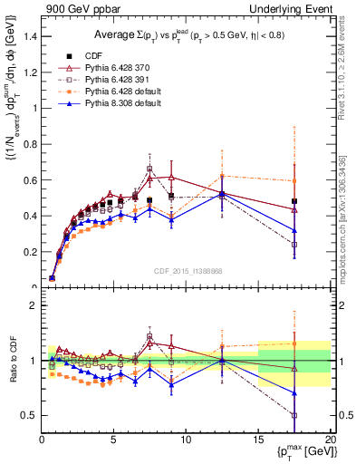 Plot of sumpt-vs-pt-trnsAve in 900 GeV ppbar collisions