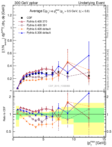 Plot of sumpt-vs-pt-trnsAve in 300 GeV ppbar collisions