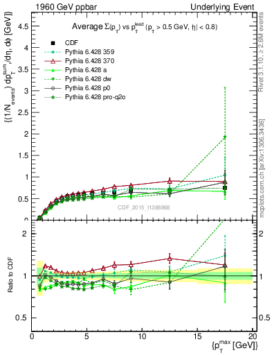 Plot of sumpt-vs-pt-trnsAve in 1960 GeV ppbar collisions