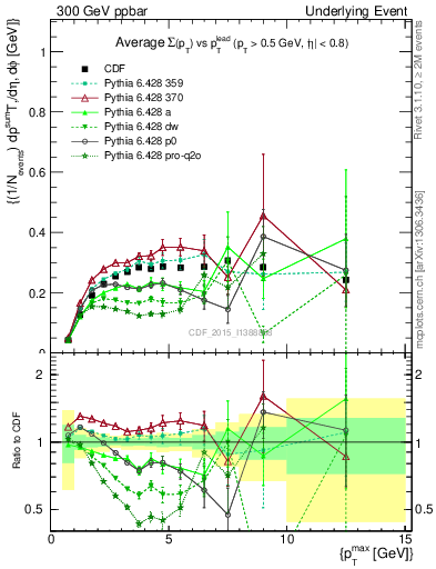 Plot of sumpt-vs-pt-trnsAve in 300 GeV ppbar collisions