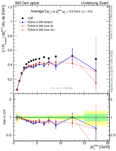 Plot of sumpt-vs-pt-trnsAve in 900 GeV ppbar collisions
