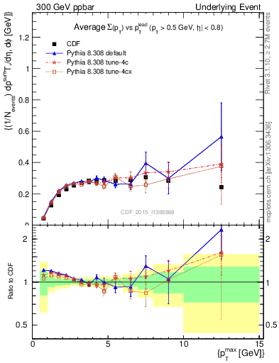 Plot of sumpt-vs-pt-trnsAve in 300 GeV ppbar collisions