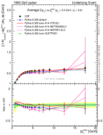 Plot of sumpt-vs-pt-trnsAve in 1960 GeV ppbar collisions