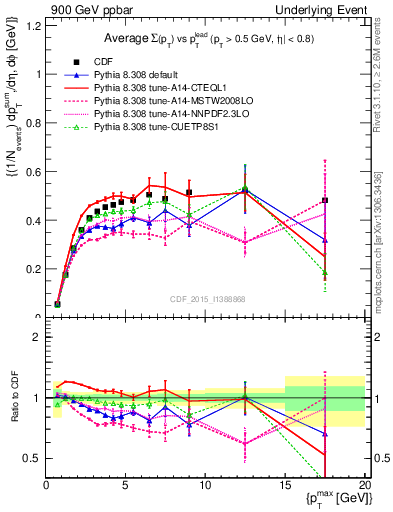 Plot of sumpt-vs-pt-trnsAve in 900 GeV ppbar collisions