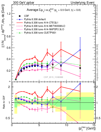 Plot of sumpt-vs-pt-trnsAve in 300 GeV ppbar collisions