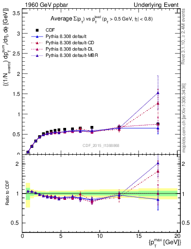 Plot of sumpt-vs-pt-trnsAve in 1960 GeV ppbar collisions