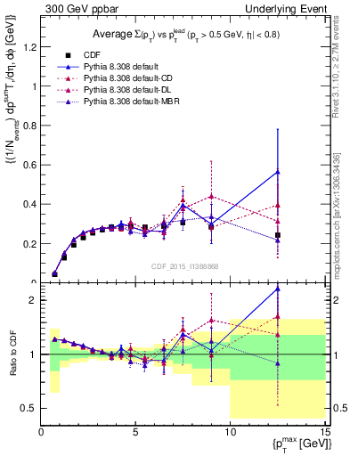 Plot of sumpt-vs-pt-trnsAve in 300 GeV ppbar collisions