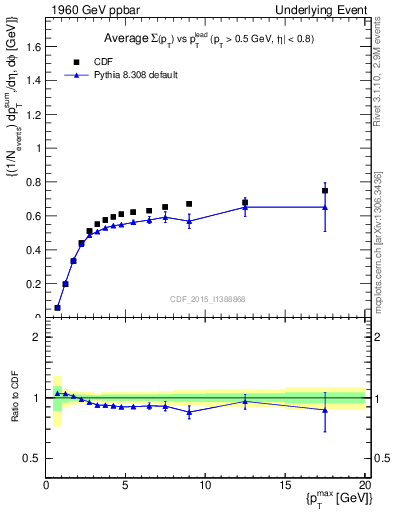 Plot of sumpt-vs-pt-trnsAve in 1960 GeV ppbar collisions