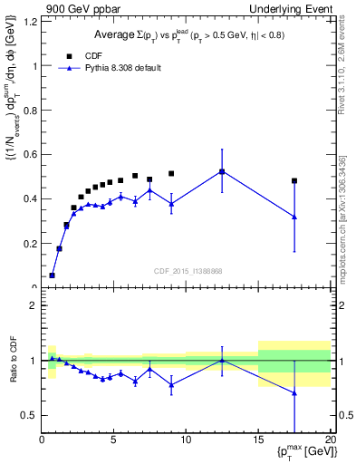 Plot of sumpt-vs-pt-trnsAve in 900 GeV ppbar collisions