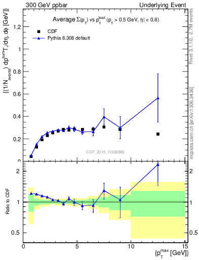 Plot of sumpt-vs-pt-trnsAve in 300 GeV ppbar collisions