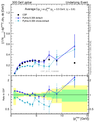 Plot of sumpt-vs-pt-trnsAve in 300 GeV ppbar collisions