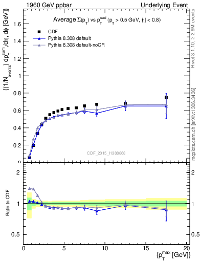 Plot of sumpt-vs-pt-trnsAve in 1960 GeV ppbar collisions
