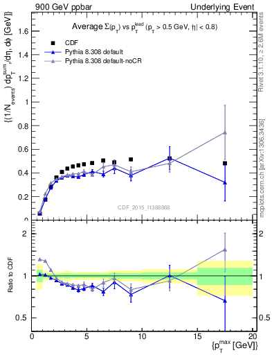 Plot of sumpt-vs-pt-trnsAve in 900 GeV ppbar collisions