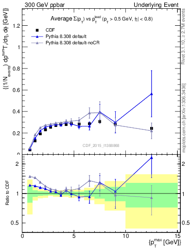 Plot of sumpt-vs-pt-trnsAve in 300 GeV ppbar collisions
