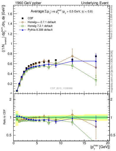Plot of sumpt-vs-pt-trnsAve in 1960 GeV ppbar collisions