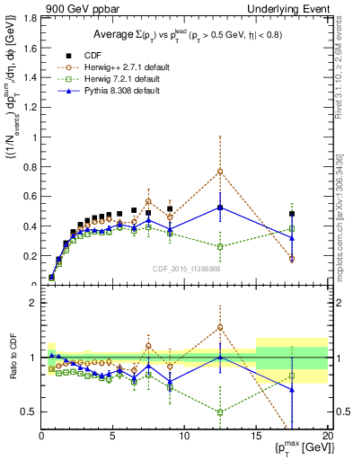 Plot of sumpt-vs-pt-trnsAve in 900 GeV ppbar collisions